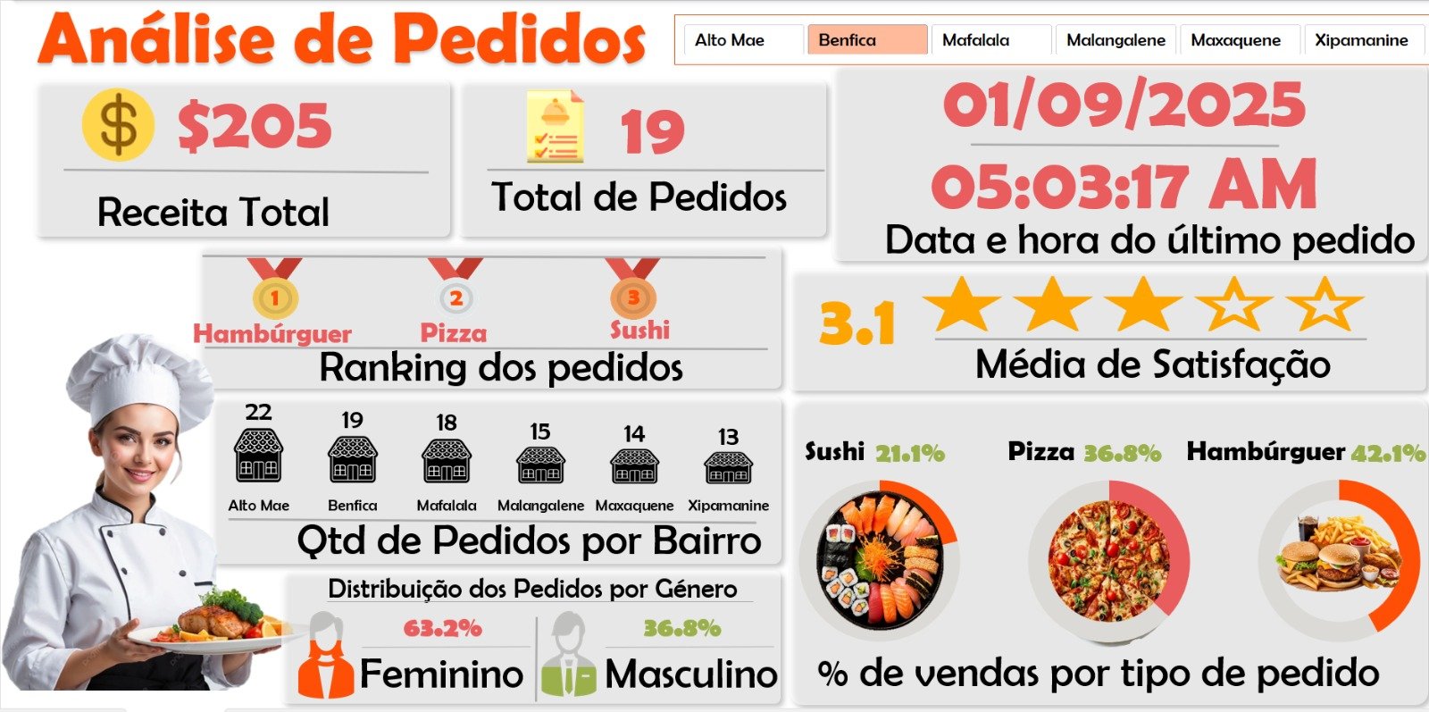 Dashboard Pedidos
